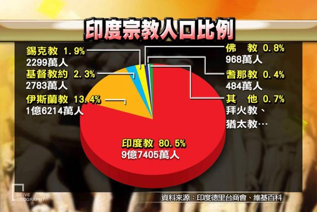 印度各等级种姓人口占比