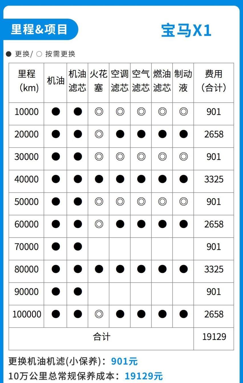 2025宝马x1价格落地多少万_保养一次要两千真的吗？