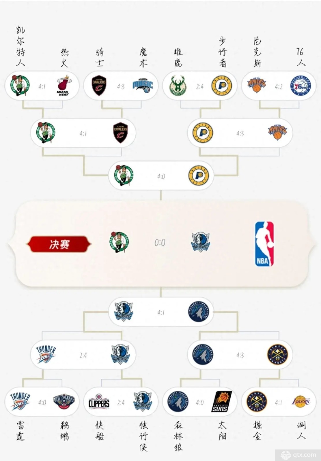 2024年NBA季后赛对阵图，快来预测最终冠军