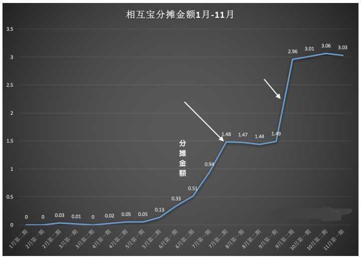 相互宝每月分摊金额详情，你不可不知的事