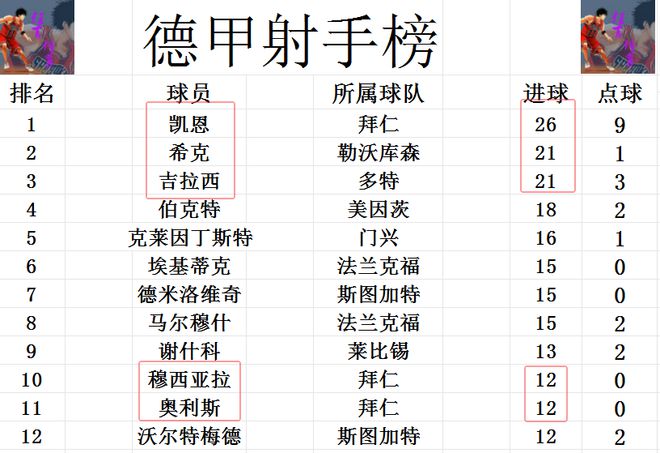 德甲最新积分战报：拜仁大胜，门兴惨遭绝杀，莱比锡被灌4球