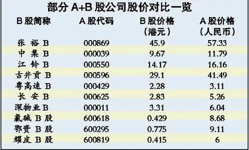 什么是A股B股，两者有啥不同？一篇文章让你彻底搞懂