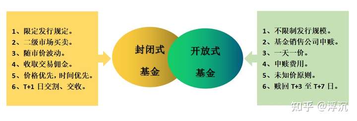 封闭基金和开放基金的区别哪个好？从风险收益拆解帮你选对适合的