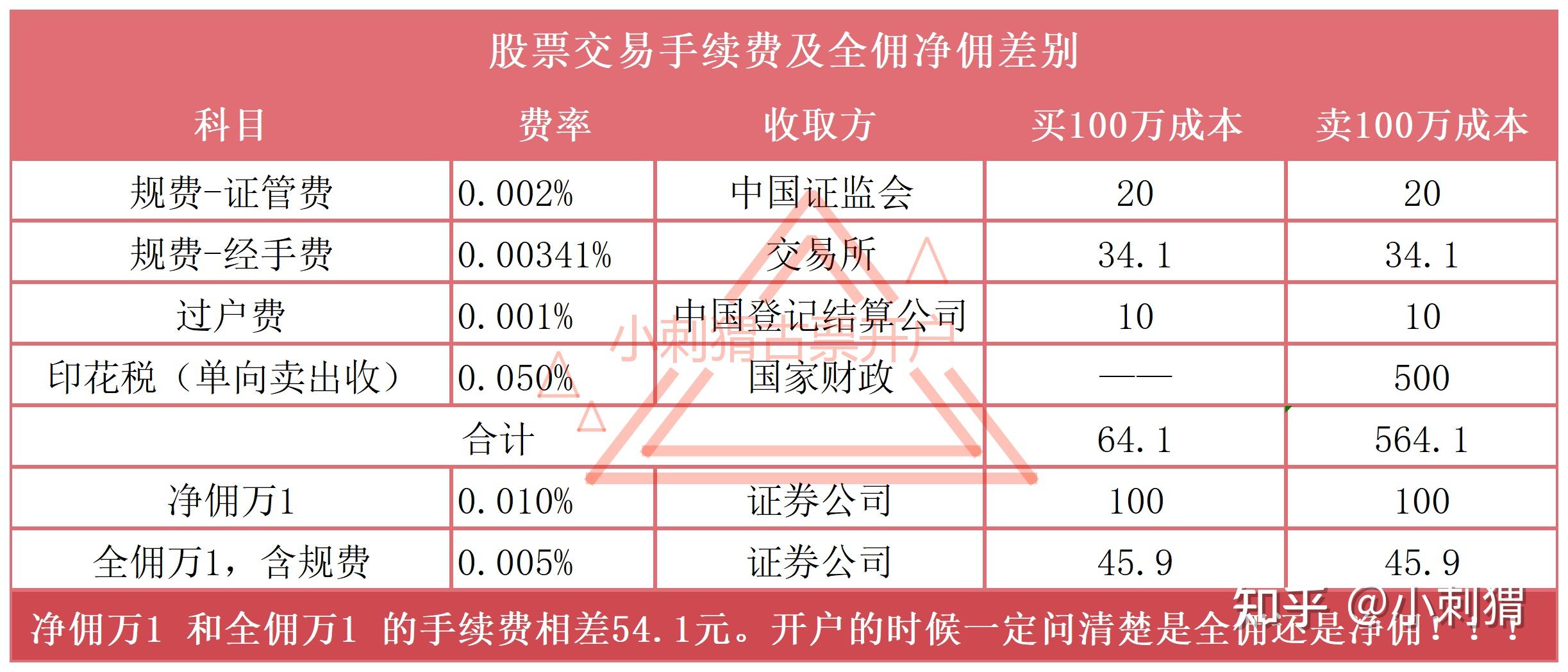 安信证券手续费收费标准是多少？包含这些项目，看完就清楚贵不贵了