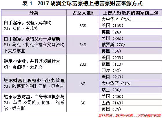惊人差异！他们的财富密码竟大不相同