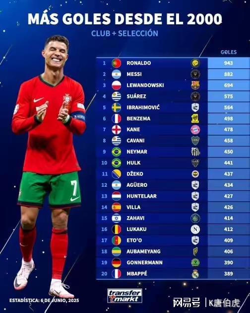 足球明星排名前十名的球衣号码分别是什么？含表格对比