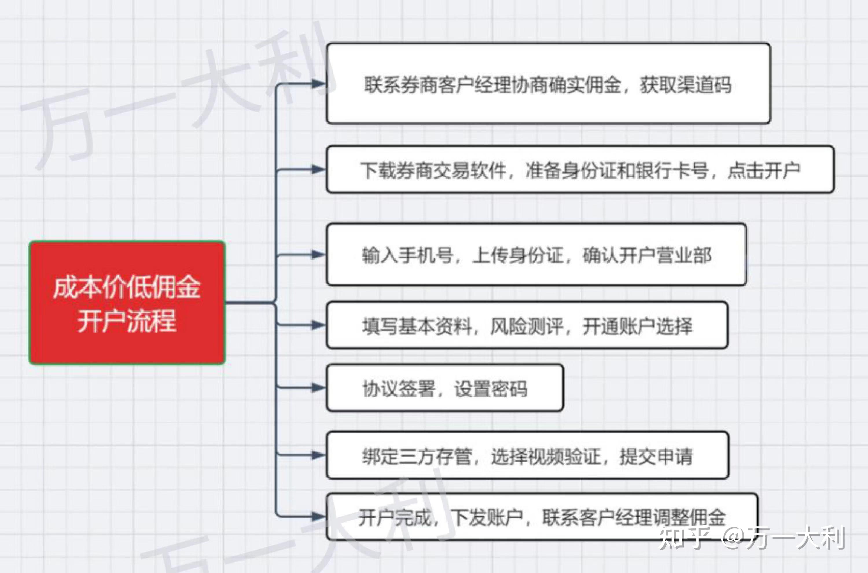 新手股票开户流程步骤是怎样的?超详细指南来了,看完就能操作,新手必看! 新手股票开户流程步骤是怎样的?超详细指南来了,看完就能操作,新手必看!