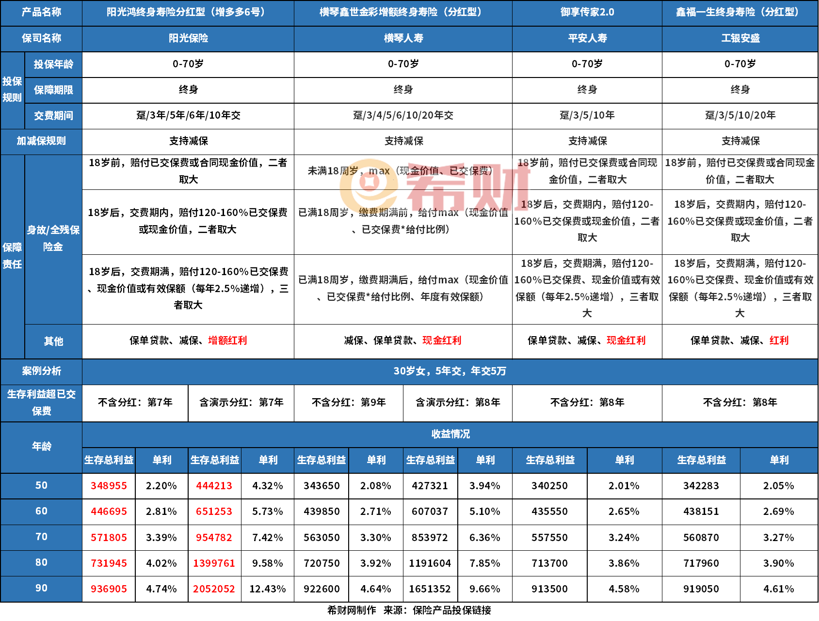 鑫福一生收益怎么样？实际收益测算，看完再决定