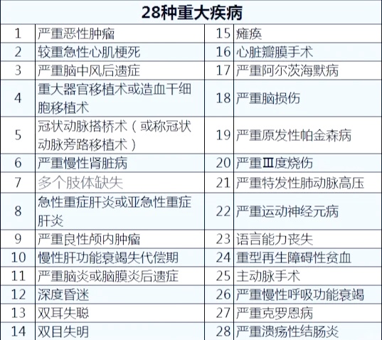 重大疾病险包括哪些疾病?常见误区和正确认知对比 重大疾病险包括哪些疾病?常见误区和正确认知对比