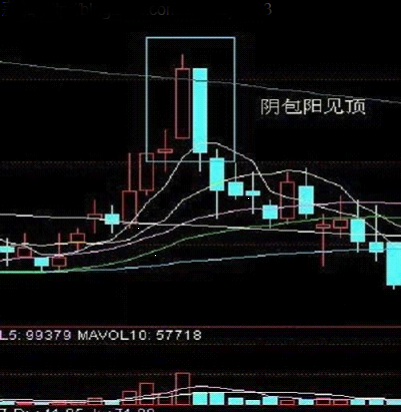 深度解析：阴包阳k线背后隐藏的市场秘密