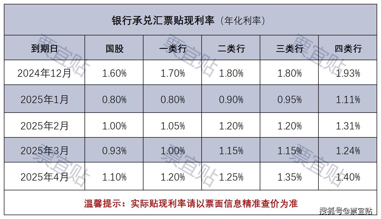 【银行承兑贴现利率多少】想知道最新利率？这篇实用指南别错过