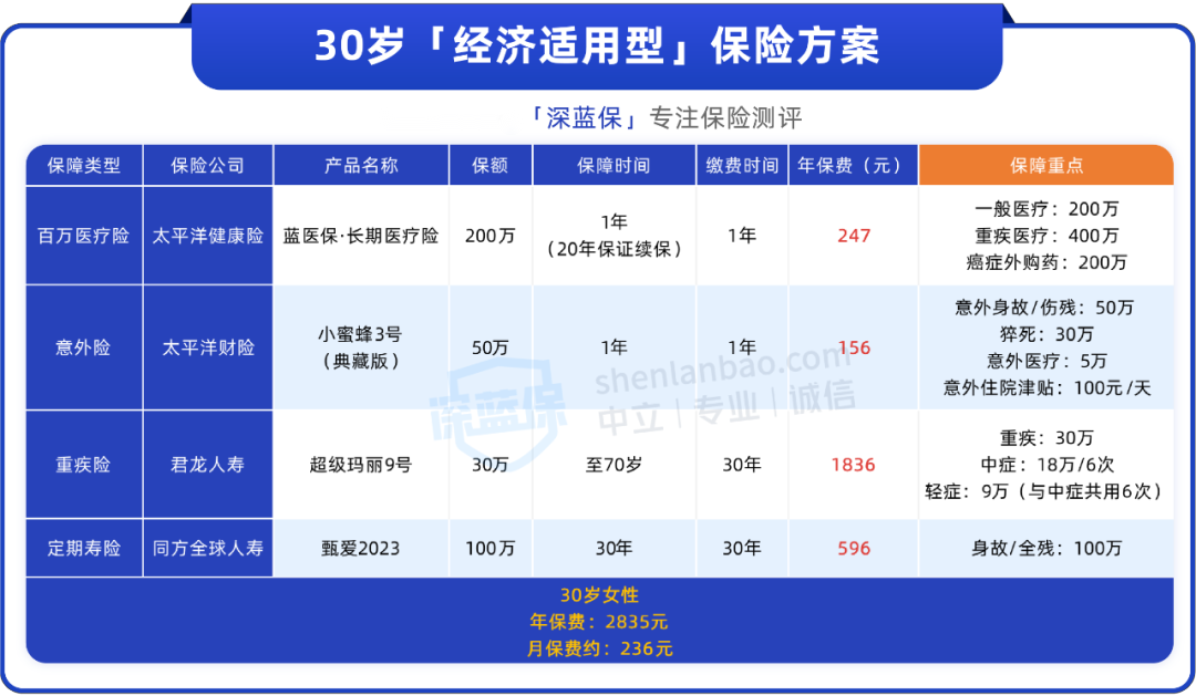 新手买什么保险比较好避坑指南？一篇讲透少走弯路