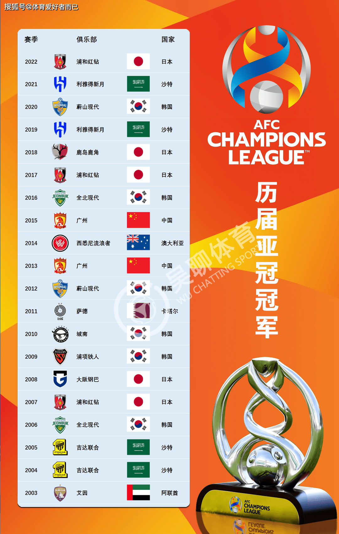 亚冠夺冠次数最多的球队是哪支 亚冠夺冠次数最多的球队是哪支