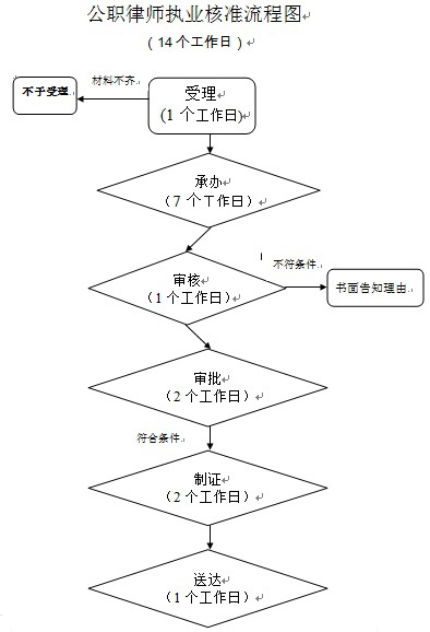 公司律师律师证办理流程