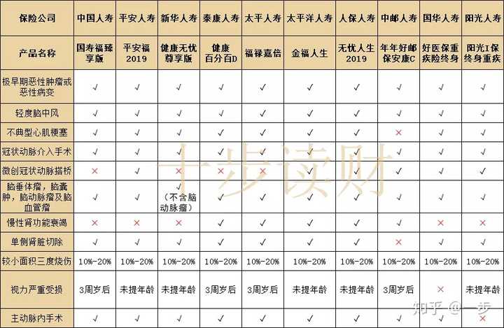 泰康人寿有哪些险种?具体保什么?一篇讲透让你清清楚楚 泰康人寿有哪些险种?具体保什么?一篇讲透让你清清楚楚
