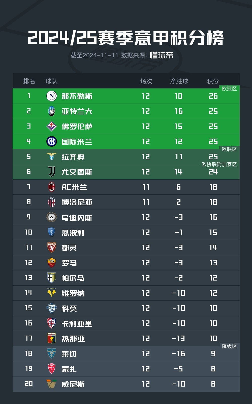 2025-2026赛季意甲积分榜