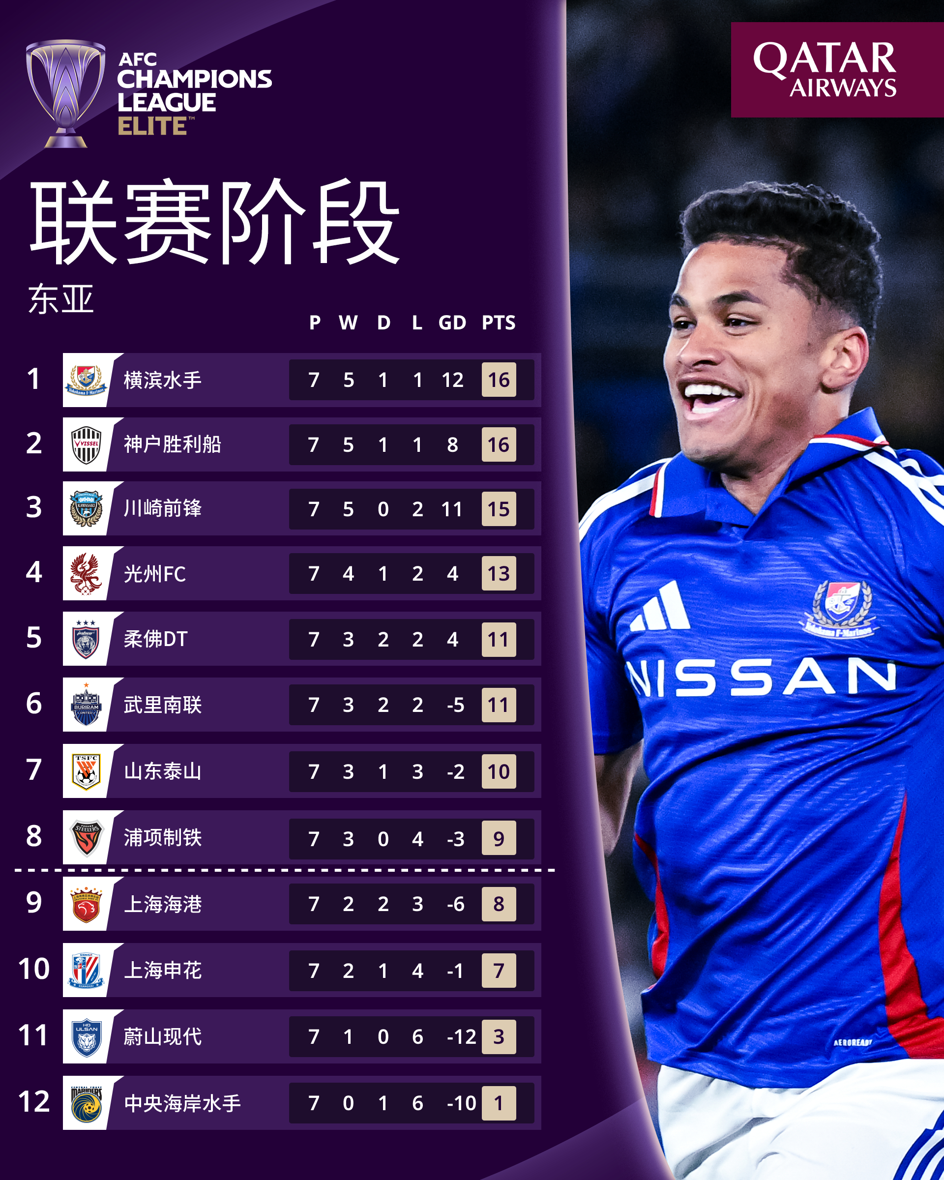 亚冠最新晋级情况出炉，川崎前锋成东亚区独苗