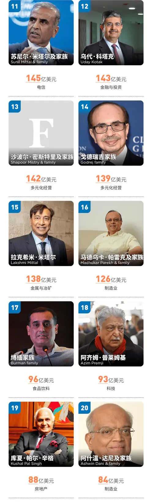 印度经济超越英国_高塔姆·阿达尼财富增长_印度首富身价排名