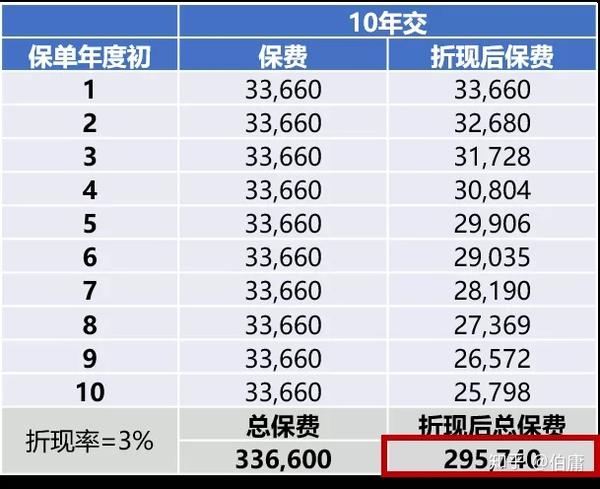 重疾险怎么买？保额选多少？缴费年限怎么定才好