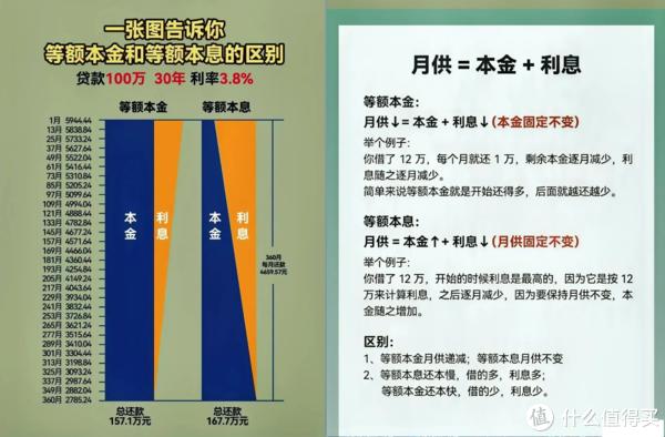 【等额本金和等额本息哪个适合我？】根据自身情况选，准没错！