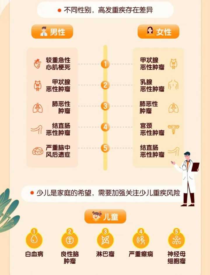 还不清楚好医保长期医疗保障哪些疾病?从常见病到重疾全解析,建议收藏 还不清楚好医保长期医疗保障哪些疾病?从常见病到重疾全解析,建议收藏