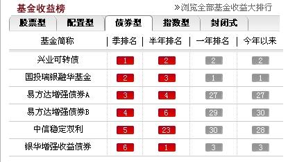 债券基金哪个好推荐几只？精选优质产品，优缺点都说清帮你选