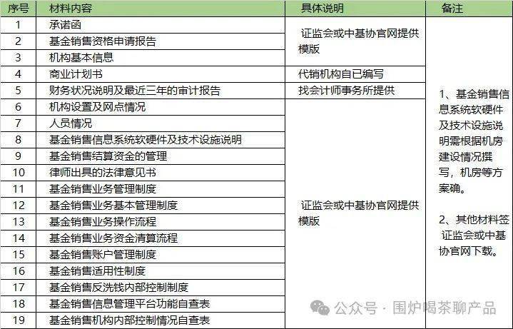 想知道基金销售牌照怎么申请？关键步骤和要点都在这，别错过