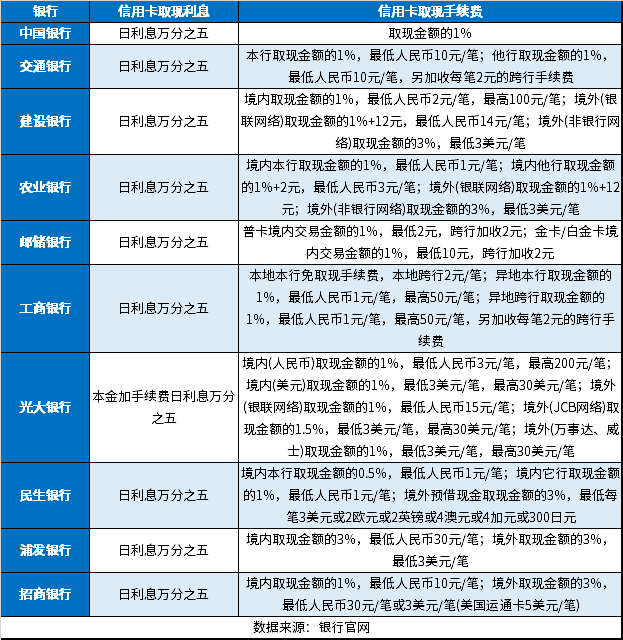 信用卡取现要手续费吗？利息怎么算？别乱取！