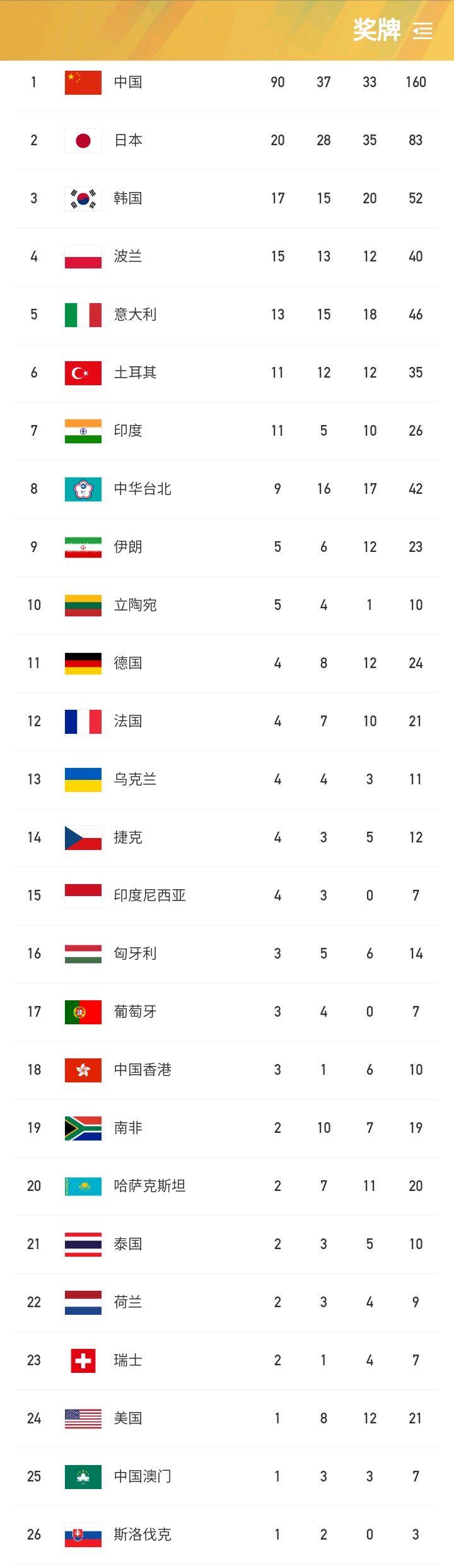 成都大运会金牌榜藏着哪些秘密？