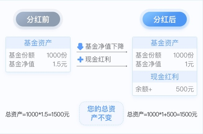 基金分红的方式有哪些及相关知识介绍