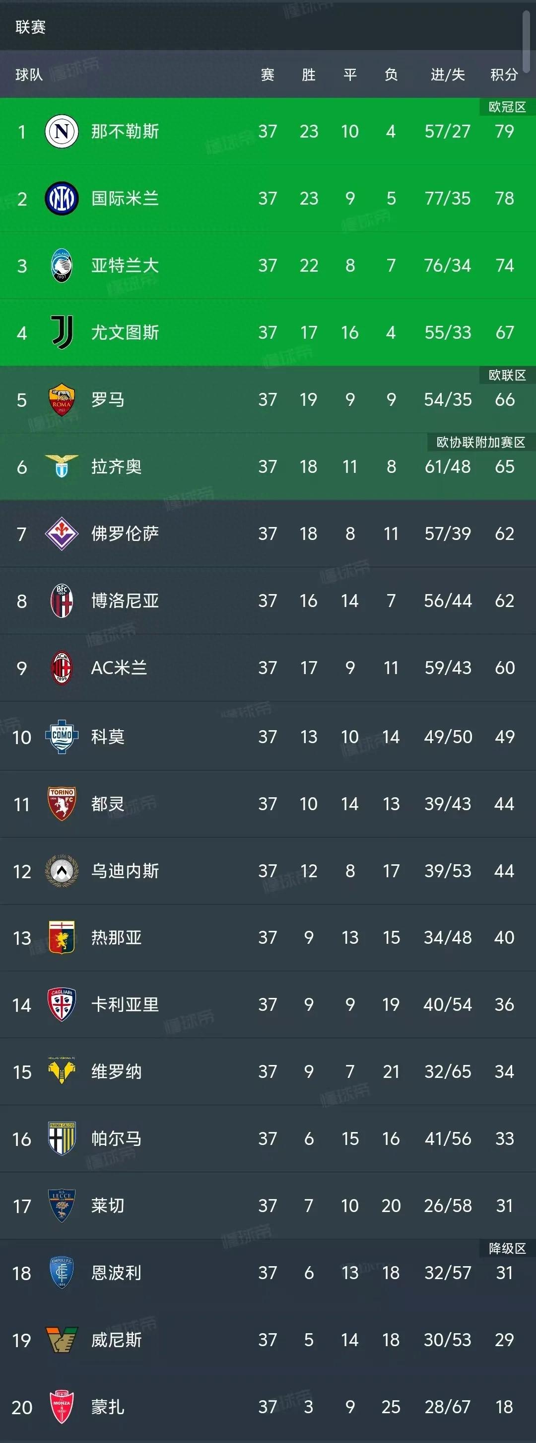 意甲冠军争夺战分析_意甲积分赛程排名最新比分_意甲第37轮比赛结果