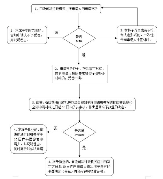 公职律师申请律师资格证要多久？时间节点详解