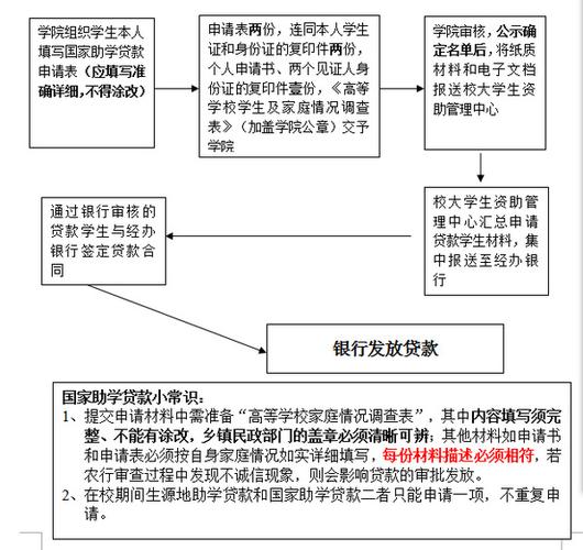 大学生国家助学贷款申请全流程(附步骤详解),小白也能看懂 大学生国家助学贷款申请全流程(附步骤详解),小白也能看懂