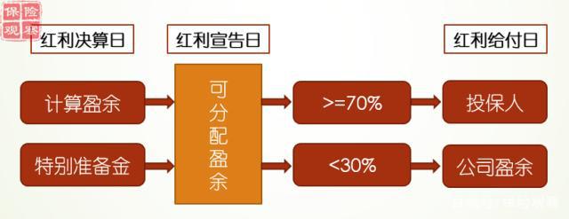全民保每月分红有多少？影响分红的3个关键因素解读
