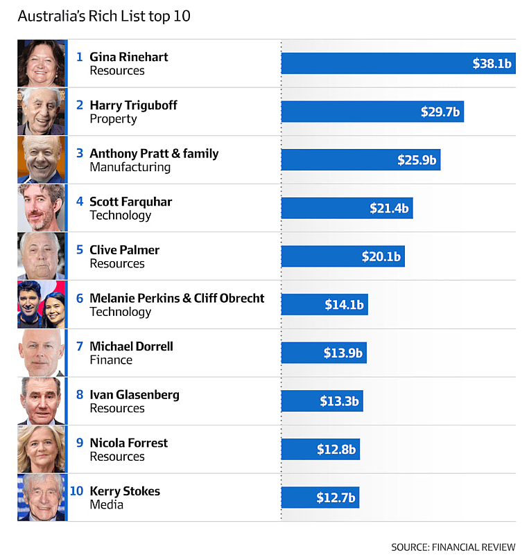 澳洲年轻华裔富豪排行榜_澳洲华人富豪产业分布特点 澳洲年轻华裔富豪排行榜_澳洲华人富豪产业分布特点