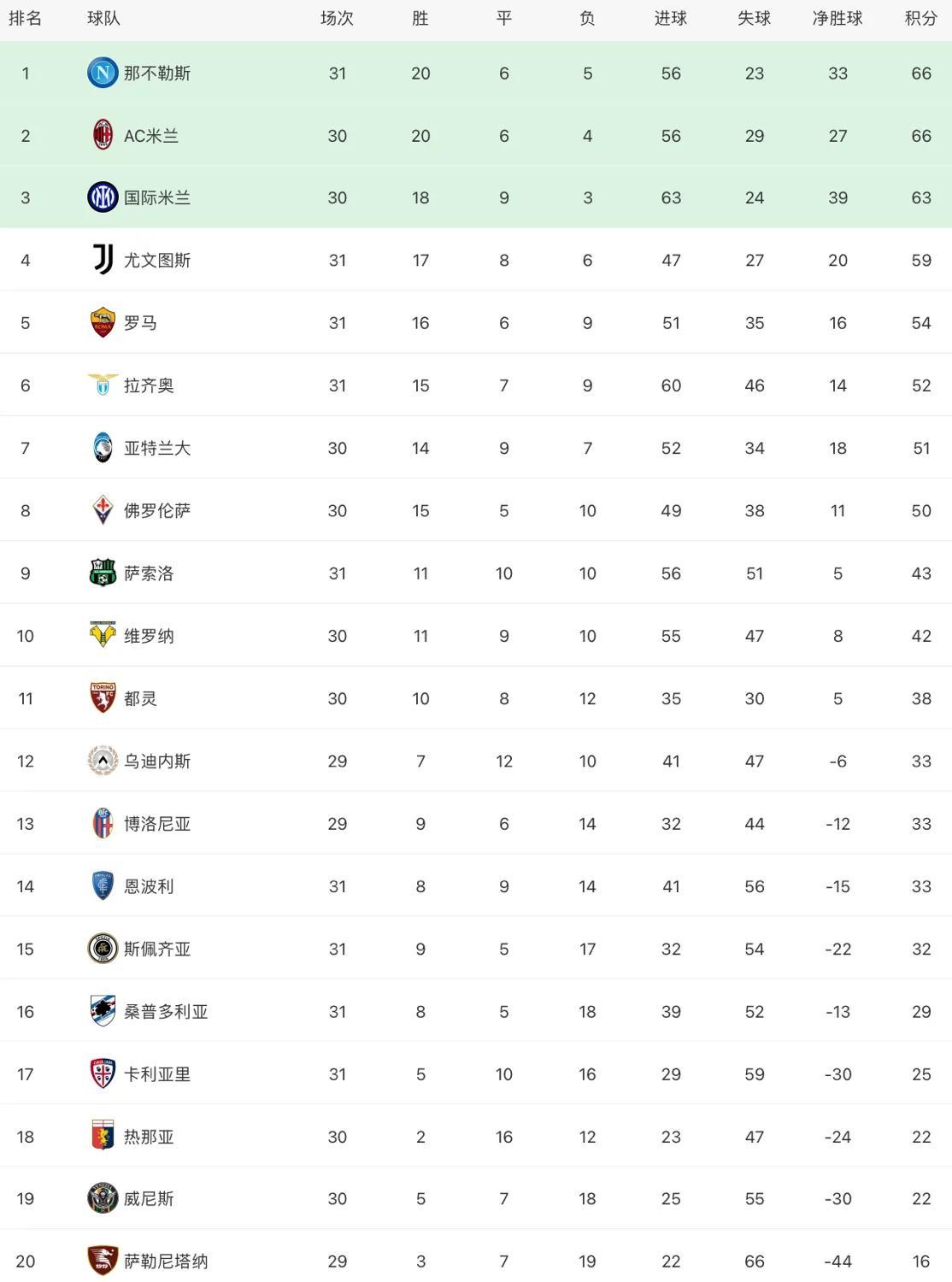 〖意甲积分榜排名〗尤文登顶意甲积分榜 〖意甲积分榜排名〗尤文登顶意甲积分榜