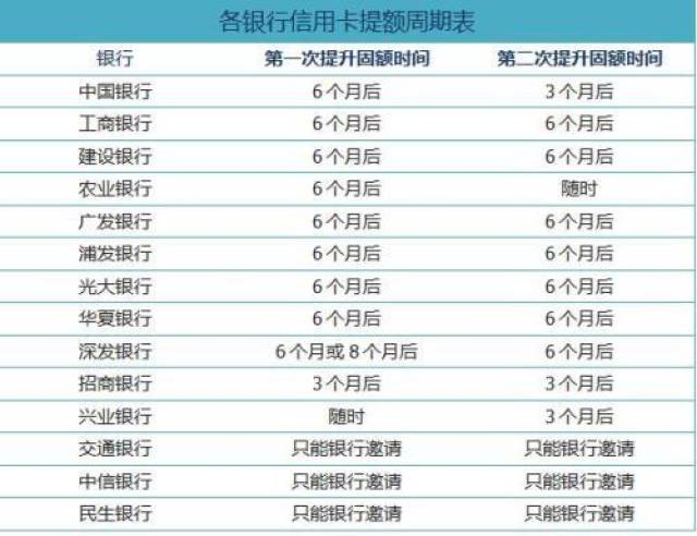 信用卡额度怎么提升?用卡3个月提额,实用技巧! 信用卡额度怎么提升?用卡3个月提额,实用技巧!