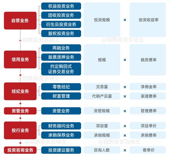 【券商是干什么的？主要业务有哪些？】小白必看！券商的核心功能和业务一次讲透