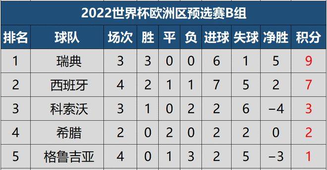世界杯预选赛欧洲区，积分榜风云变幻