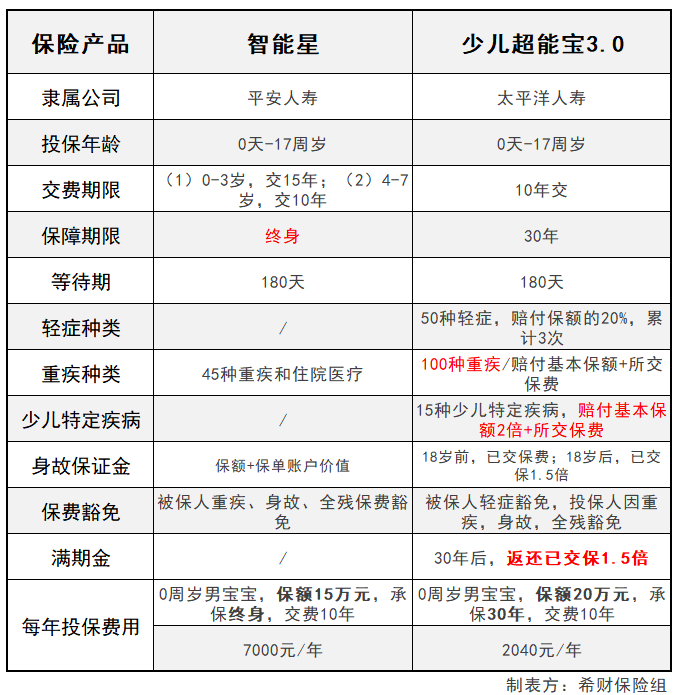 给0-10岁孩子买智能星，保障够不够用？家长必看