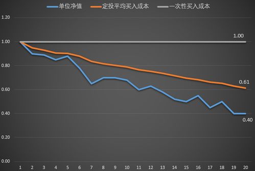 定投基金亏本的概率大吗？数据告诉你答案，投资前必看