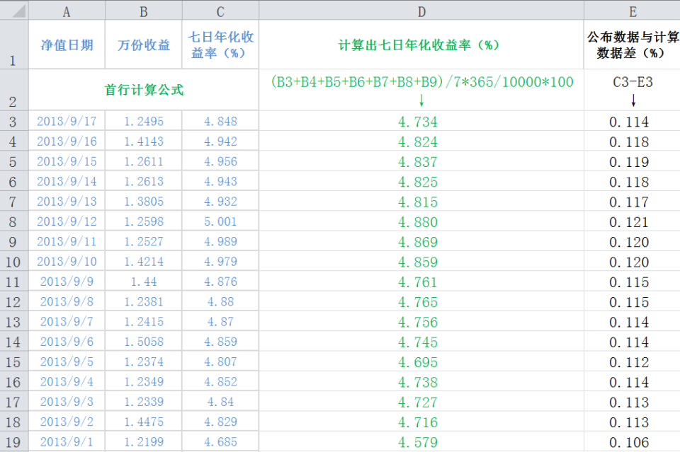 七日年化收益率怎么计算收益？教你简单易懂的方法，一看就明白