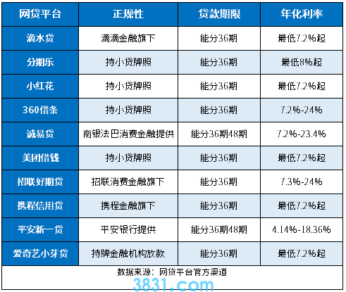 想找能分36期的正规网贷？这几家靠谱，利率透明