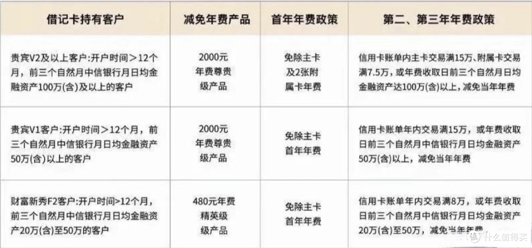 信用卡年费怎么减免？刷够次数就行？规则说明！