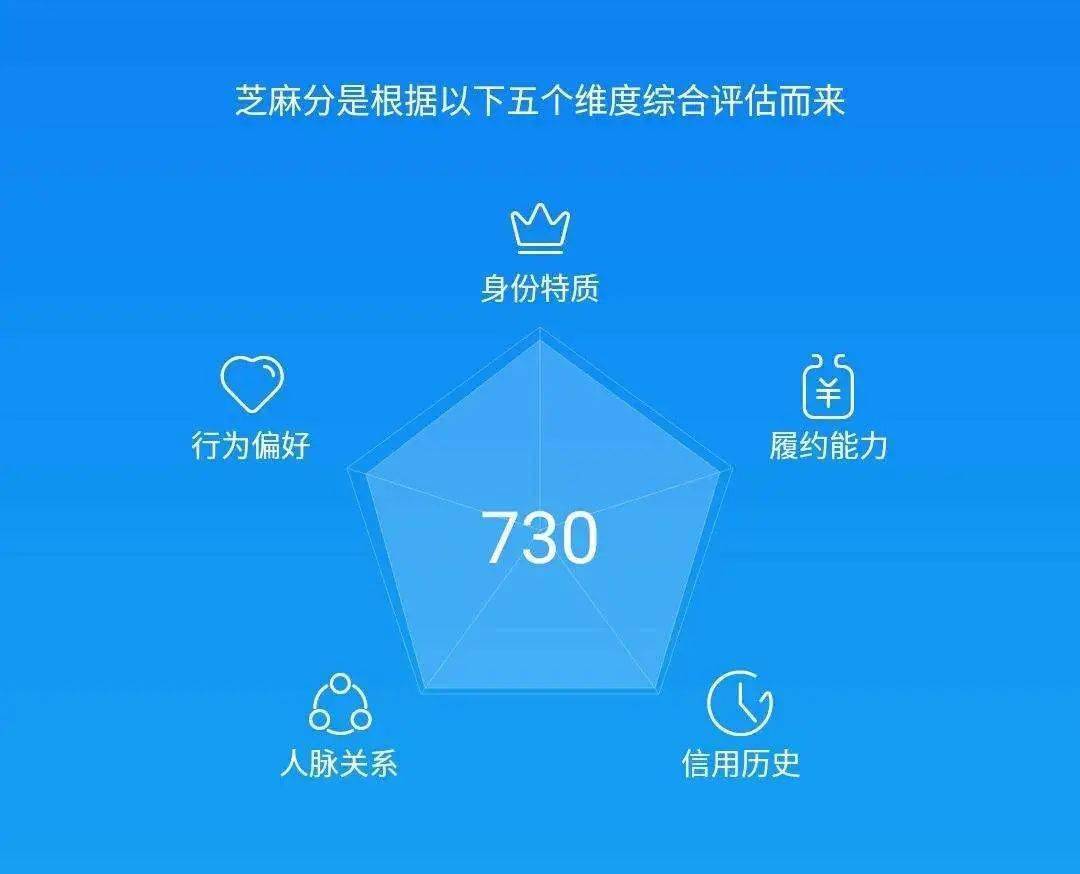 芝麻信用700分以上办信用卡有优势吗？能优先审批吗？真实案例！