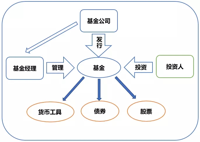 投资基金步骤是什么?一步步教你完成首次基金投资 投资基金步骤是什么?一步步教你完成首次基金投资