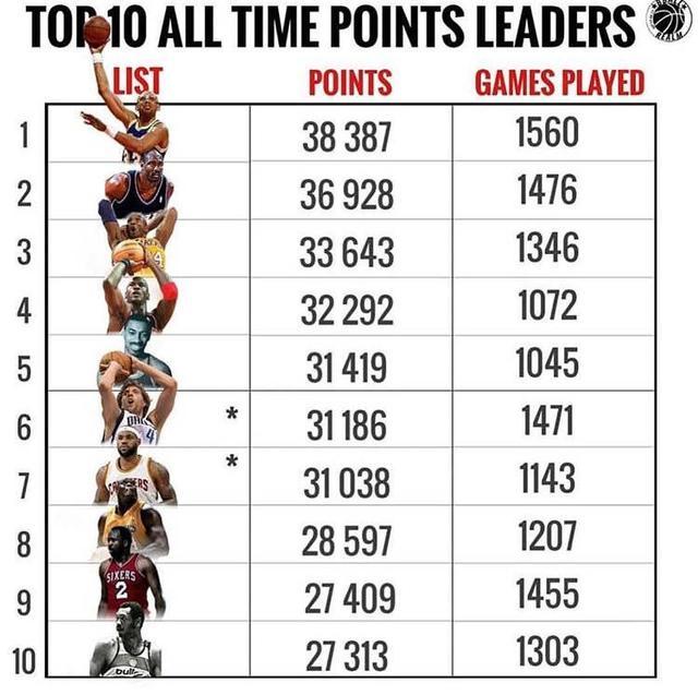 NBA近十个赛季球员总得分top10，字母哥第一哈登第二