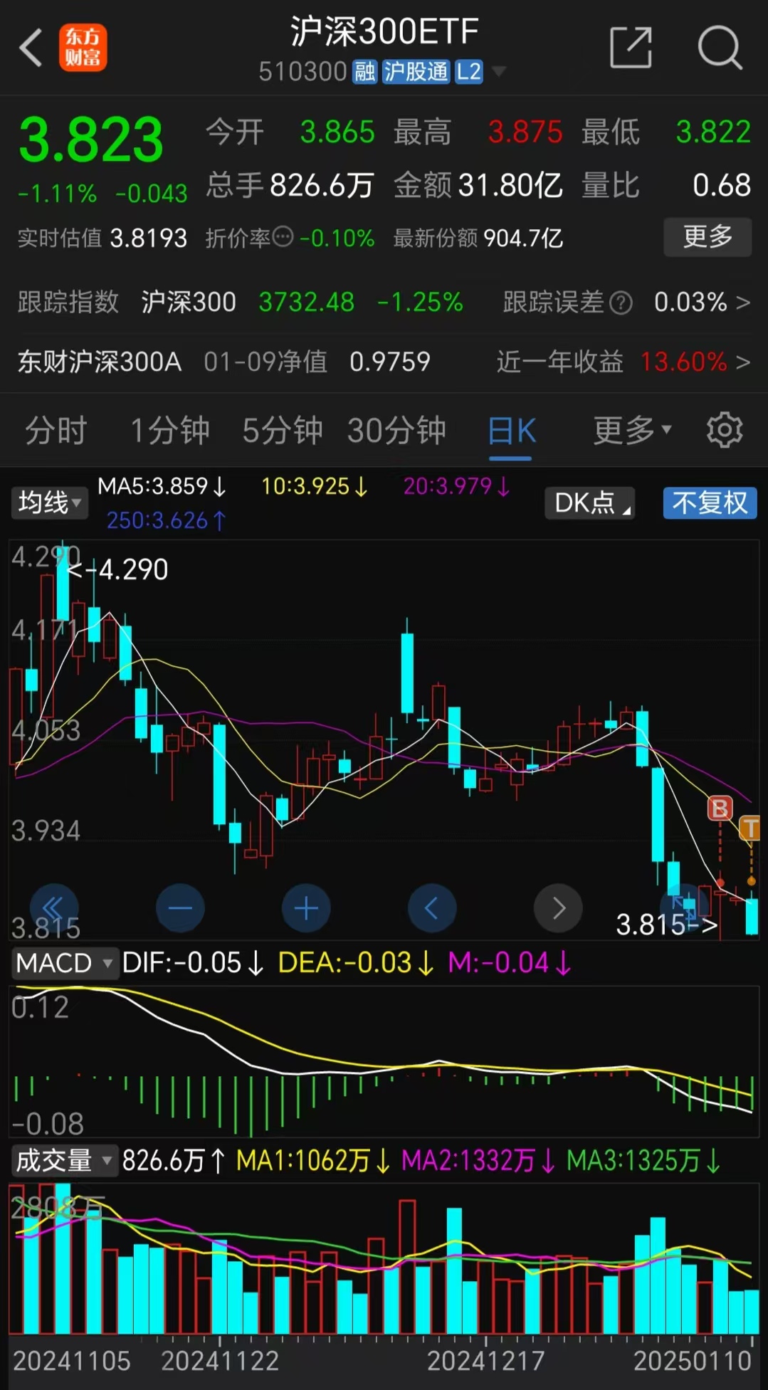 300etf现在可以入手吗?当前行情分析,给你靠谱参考建议 300etf现在可以入手吗?当前行情分析,给你靠谱参考建议