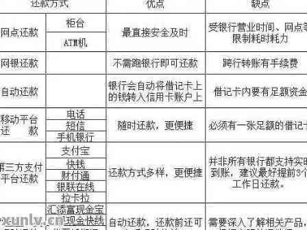 信用卡怎么还款最方便快捷，还能避免逾期？这波干货赶紧收，还款不犯愁！