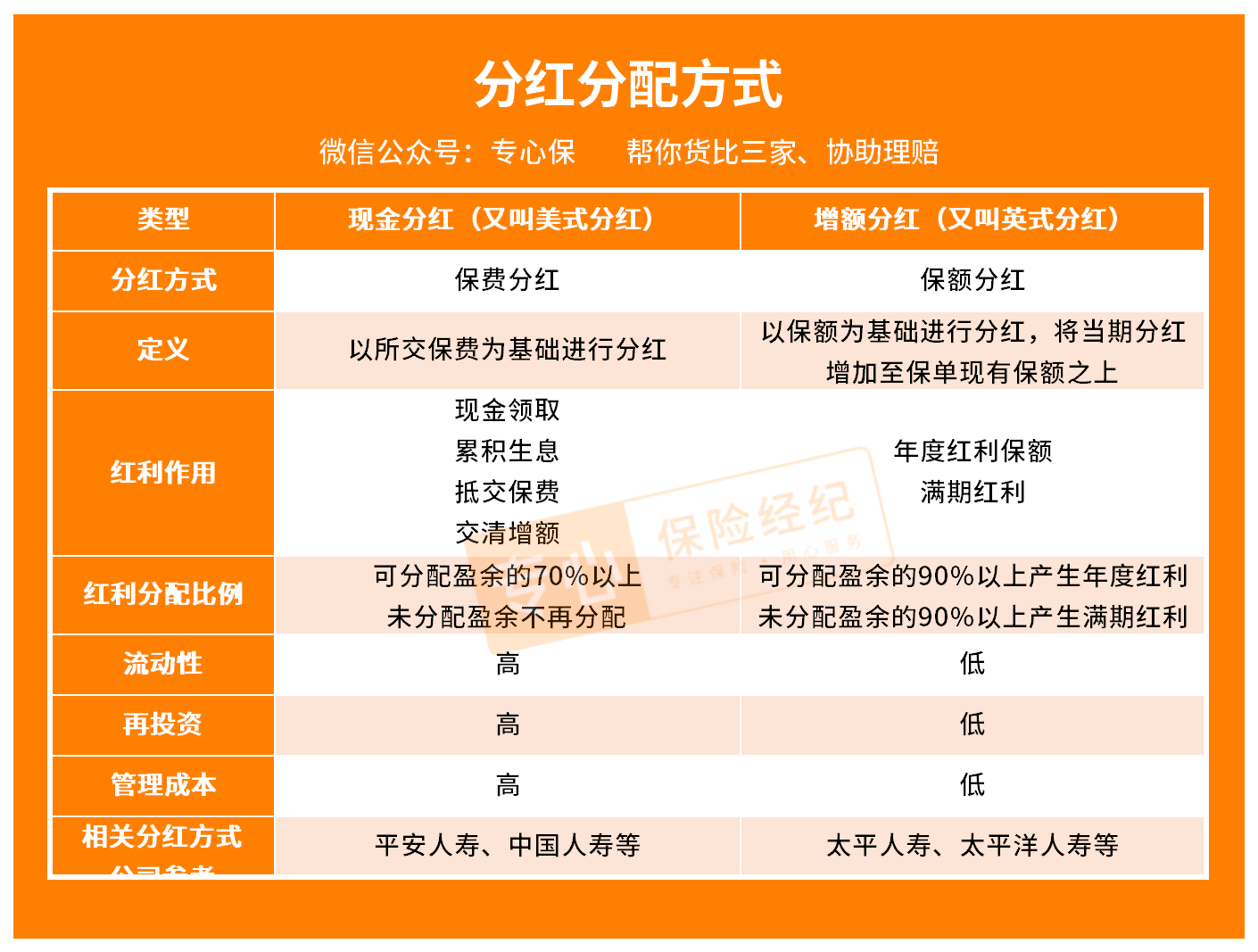 分红保险靠谱吗？真相揭秘帮你分析，买之前一定要看看！